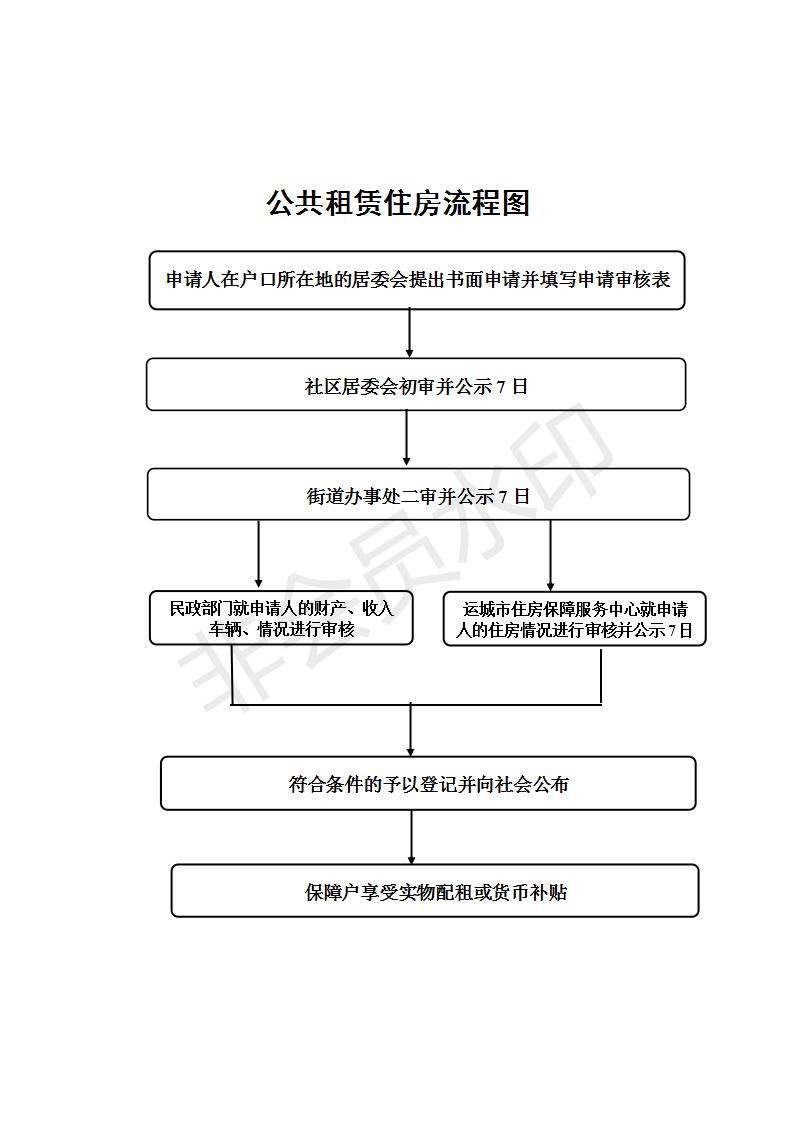 公租房租赁住房流程图