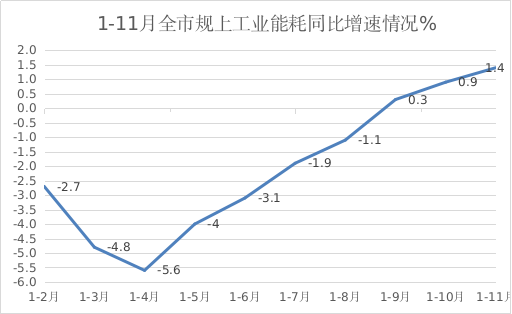 能耗漲幅擴(kuò)大  節(jié)能降耗壓力劇增